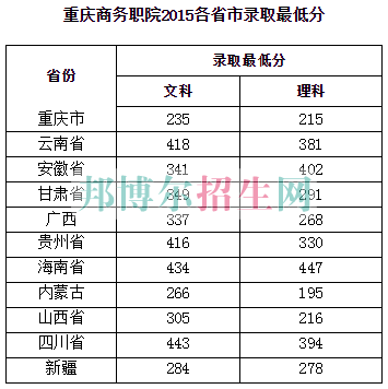 重慶商務職業(yè)學院2016年招生錄取分數線