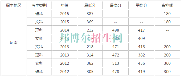河南財政稅務(wù)高等專科學(xué)校歷年錄取分?jǐn)?shù)線