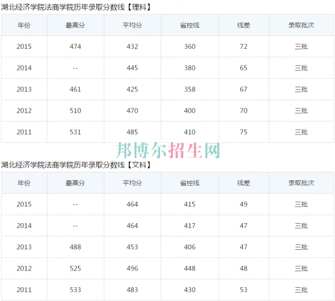 湖北經(jīng)濟學(xué)院法商學(xué)院歷年錄取分數(shù)線