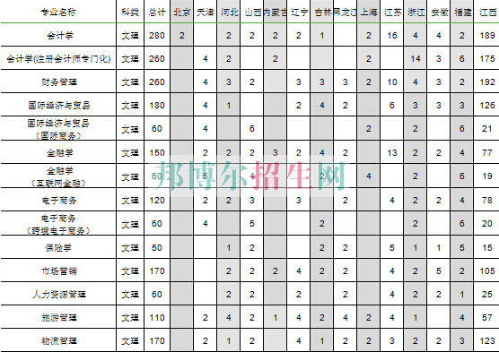 江西財經大學現(xiàn)代經濟管理學院2016年招生簡章