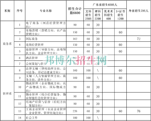 廣東農(nóng)工商職業(yè)技術(shù)學院2016年招生簡章