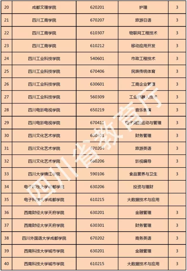 喜訊！西南科技大學(xué)城市學(xué)院新增金融管理、大數(shù)據(jù)技術(shù)與應(yīng)用、國土資源調(diào)查與管理三個?？茖I(yè)！