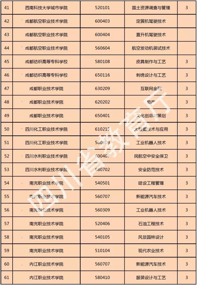 喜訊！西南科技大學(xué)城市學(xué)院新增金融管理、大數(shù)據(jù)技術(shù)與應(yīng)用、國土資源調(diào)查與管理三個專科專業(yè)！