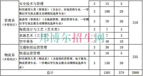貴州交通職業(yè)技術(shù)學院2017年分類招生計劃表