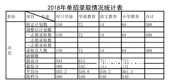 唐山幼兒師范高等專(zhuān)科學(xué)校單招錄取分?jǐn)?shù)線(xiàn)(2022-2018歷年)