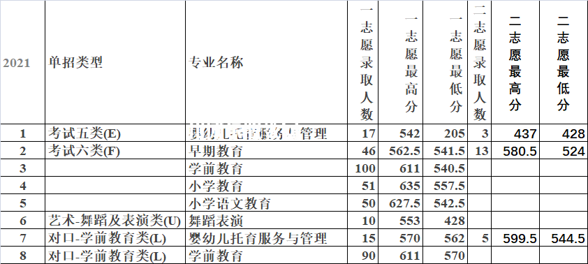 唐山幼兒師范高等專(zhuān)科學(xué)校單招錄取分?jǐn)?shù)線(xiàn)(2022-2018歷年)