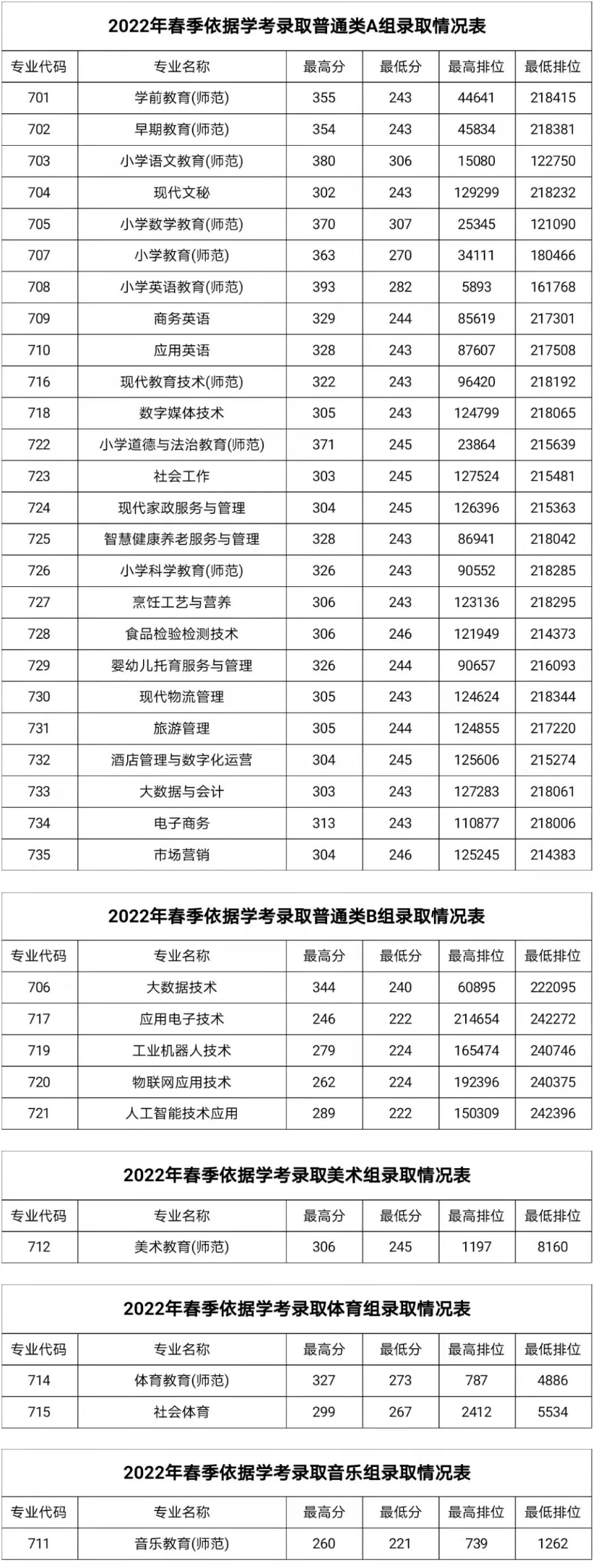 湛江幼兒師范?？茖W(xué)校依學(xué)考錄取分數(shù)線(2022-2021歷年)