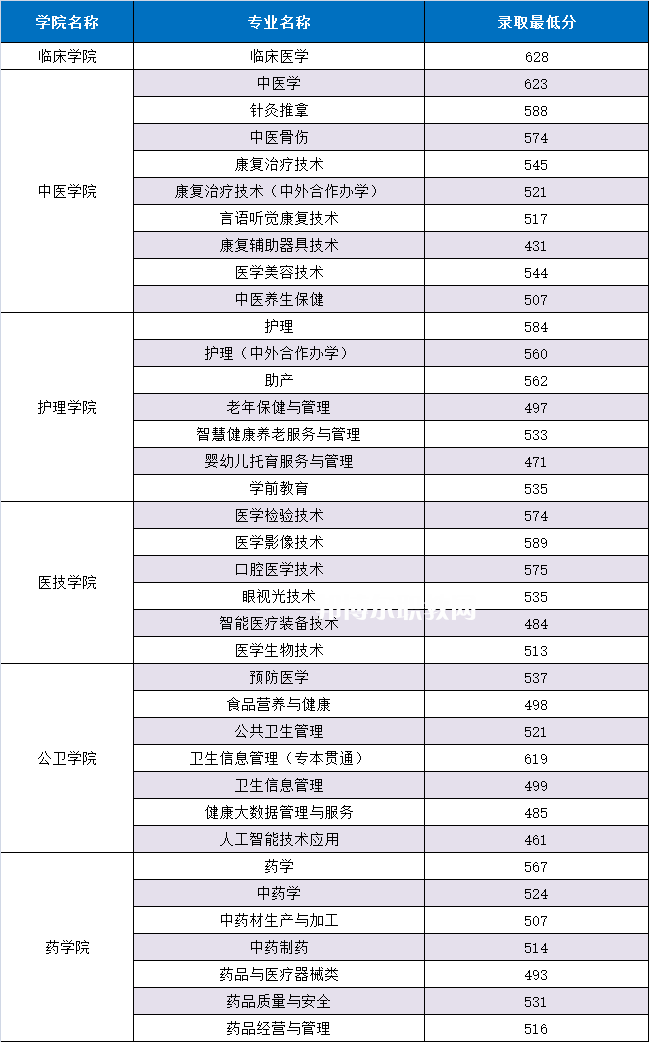 重慶三峽醫(yī)藥高等專科學(xué)校分類考試錄取分數(shù)線(2022歷年)