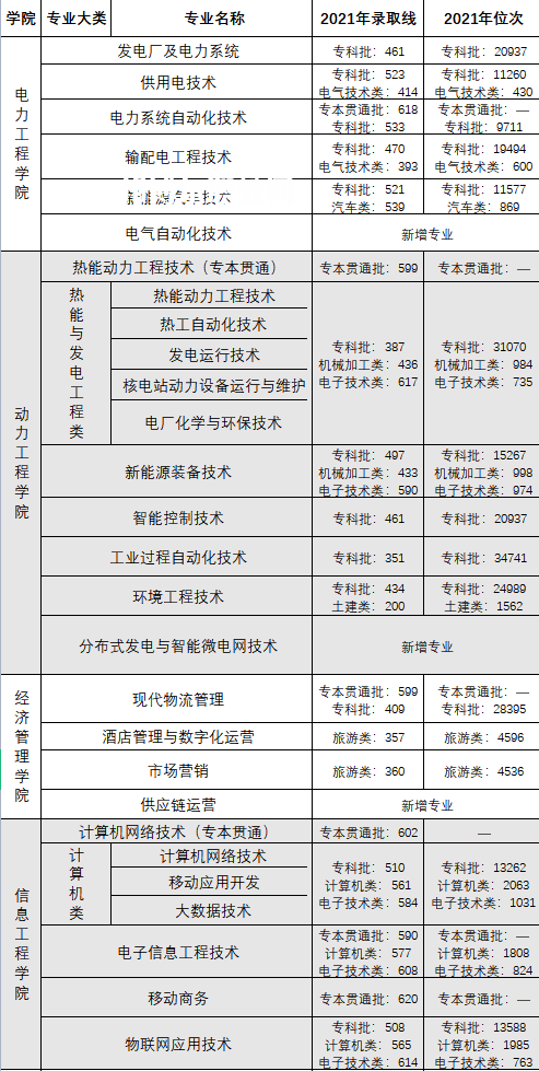 重慶電力高等?？茖W(xué)校分類考試錄取分?jǐn)?shù)線(2022-2020歷年)