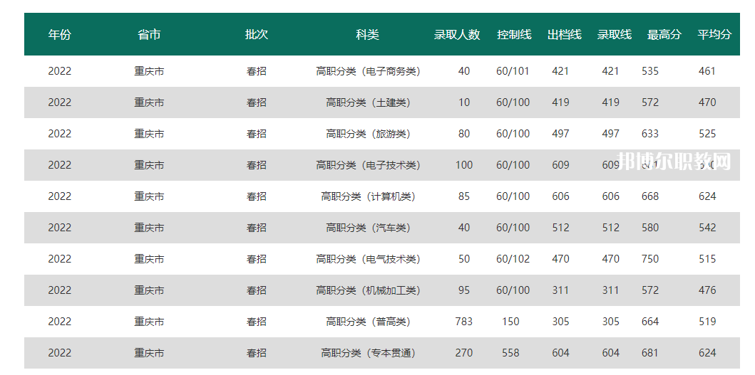 重慶電力高等?？茖W(xué)校分類考試錄取分?jǐn)?shù)線(2022-2020歷年)