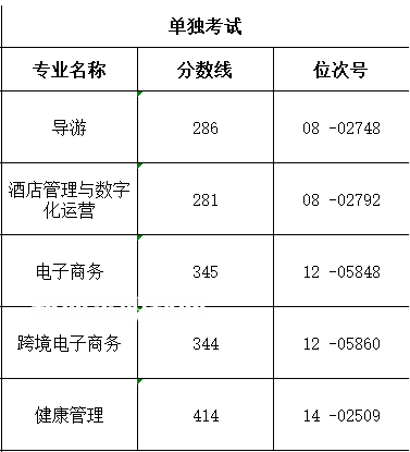 浙江舟山群島新區(qū)旅游與健康職業(yè)學(xué)院?jiǎn)握袖浫》謹(jǐn)?shù)線(xiàn)(2022-2021歷年)