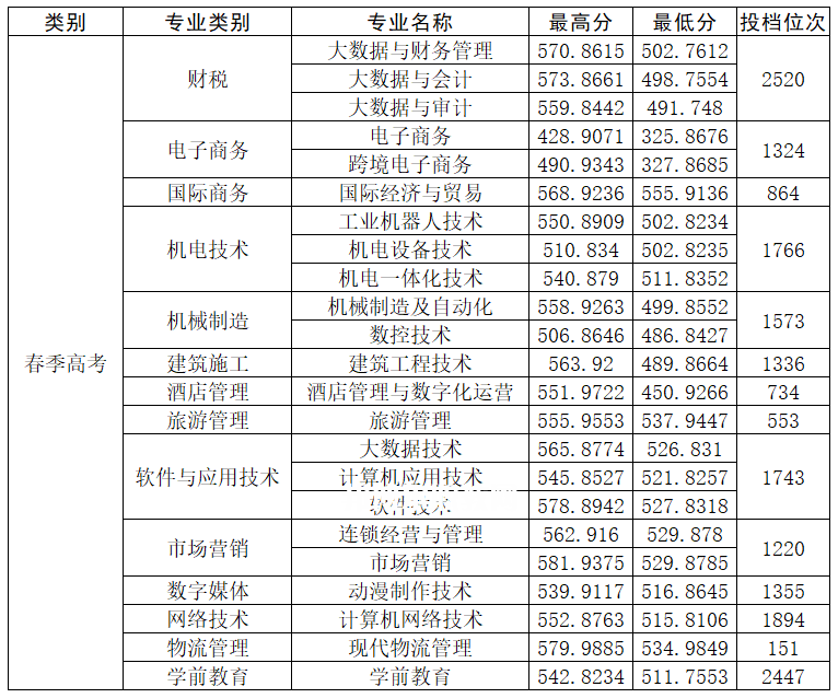山東商務(wù)職業(yè)學院春季高考錄取分數(shù)線(2022-2021歷年)