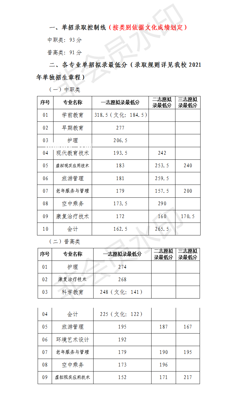 川北幼兒師范高等?？茖W(xué)校單招錄取分?jǐn)?shù)線(2022-2021歷年)