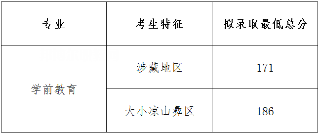 四川幼兒師范高等?？茖W(xué)校單招錄取分?jǐn)?shù)線(2022-2018歷年)