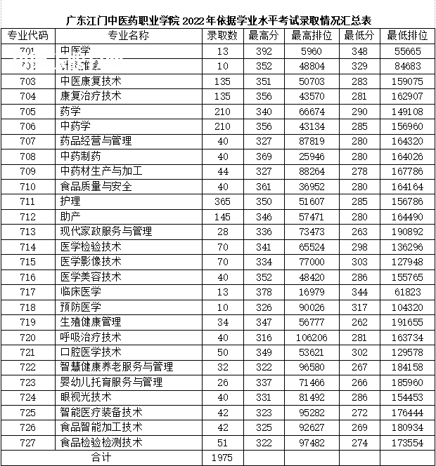 廣東江門中醫(yī)藥職業(yè)學(xué)院春季高考錄取分數(shù)線(2022-2021歷年)