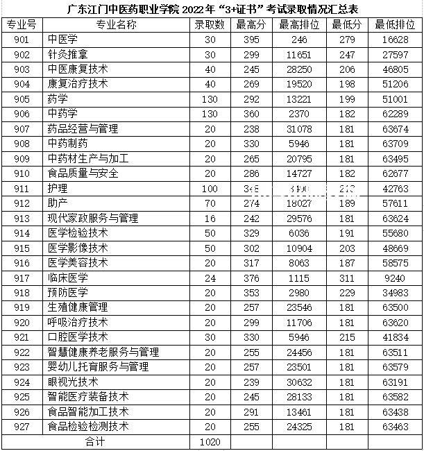 廣東江門中醫(yī)藥職業(yè)學(xué)院春季高考錄取分數(shù)線(2022-2021歷年)