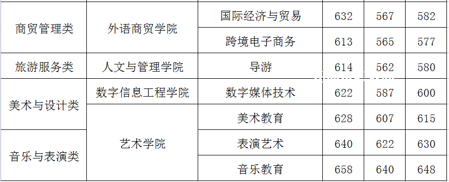 閩江師范高等?？茖W(xué)校高職分類考試錄取分數(shù)線(2022-2021歷年)