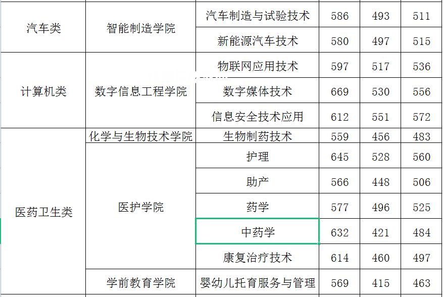 閩江師范高等?？茖W(xué)校高職分類考試錄取分數(shù)線(2022-2021歷年)