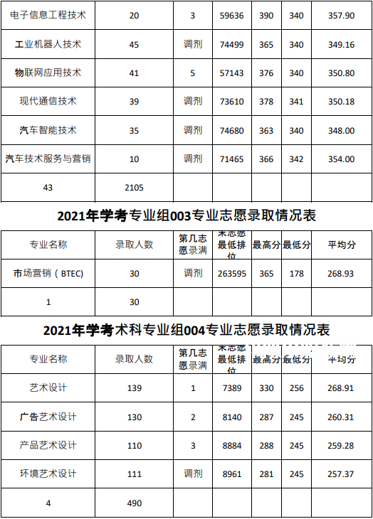 廣東農工商職業(yè)技術學院春季高考錄取分數(shù)線(2022-2020歷年)
