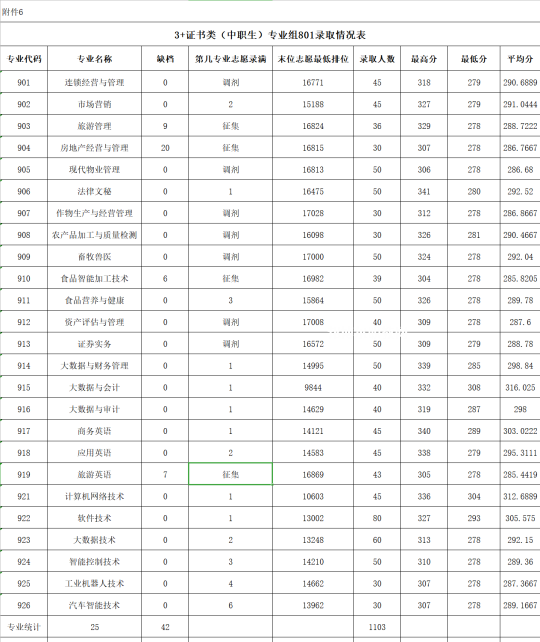 廣東農工商職業(yè)技術學院春季高考錄取分數(shù)線(2022-2020歷年)