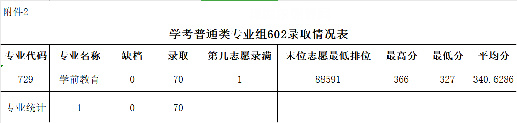 廣東農工商職業(yè)技術學院春季高考錄取分數(shù)線(2022-2020歷年)
