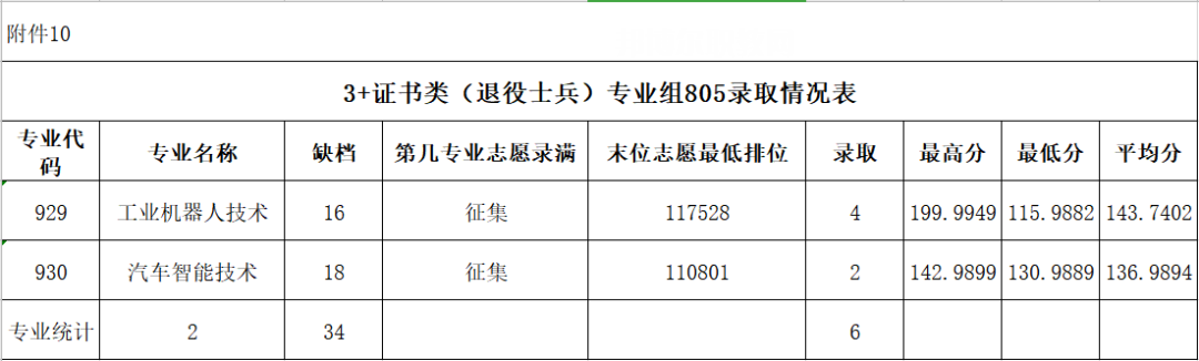 廣東農工商職業(yè)技術學院春季高考錄取分數(shù)線(2022-2020歷年)