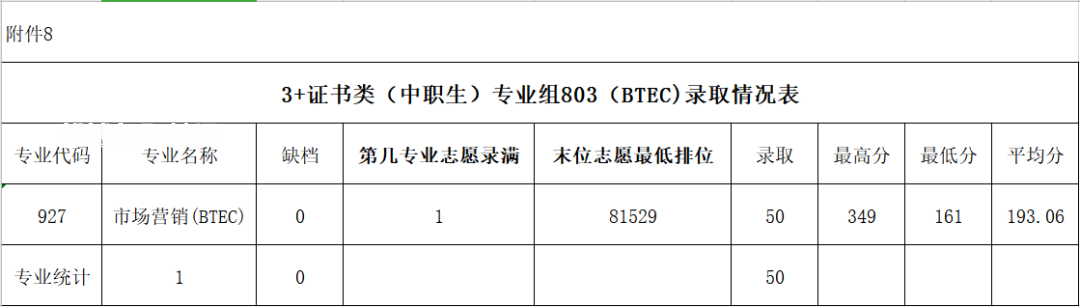 廣東農工商職業(yè)技術學院春季高考錄取分數(shù)線(2022-2020歷年)