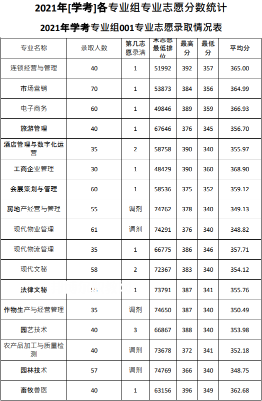 廣東農工商職業(yè)技術學院春季高考錄取分數(shù)線(2022-2020歷年)